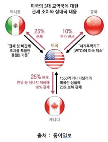 미국의 3대 교역국에 대한 관세조치와 상대국의 대응을 정리한 자료.